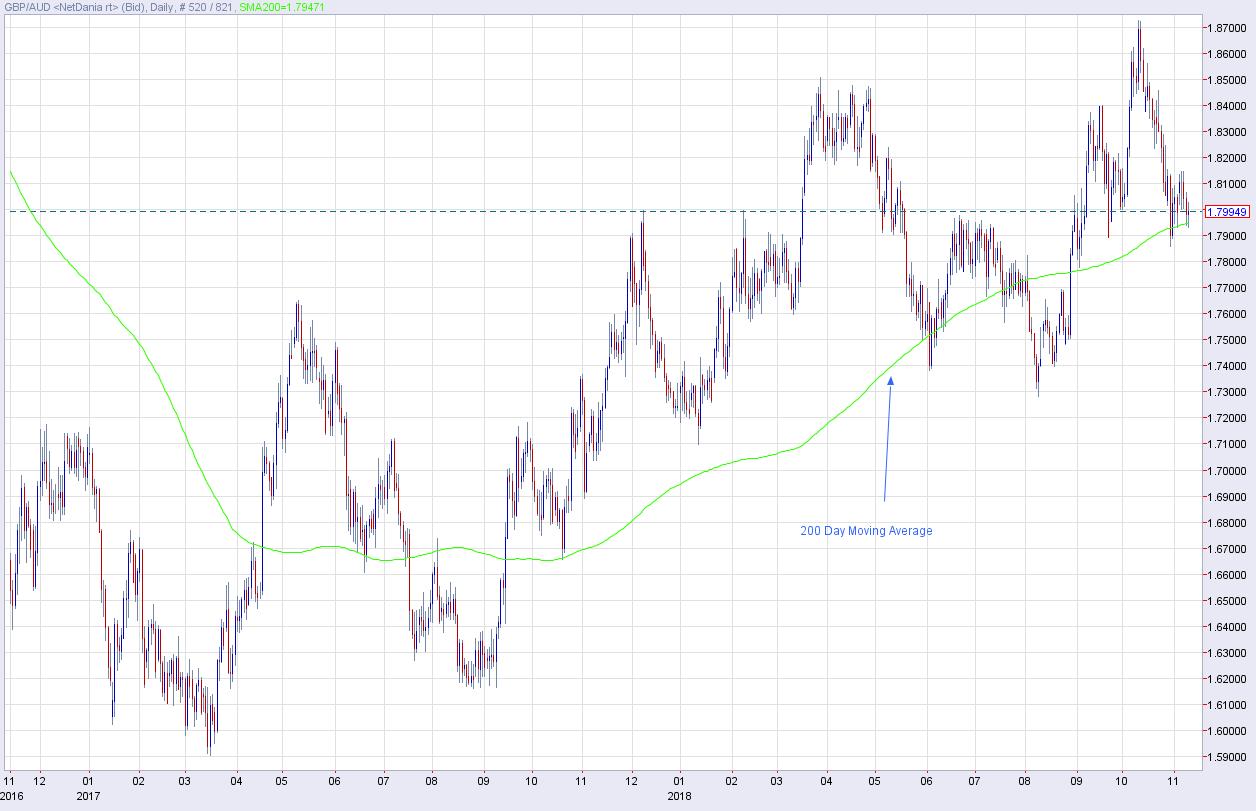 GBP AUD chart November 2018