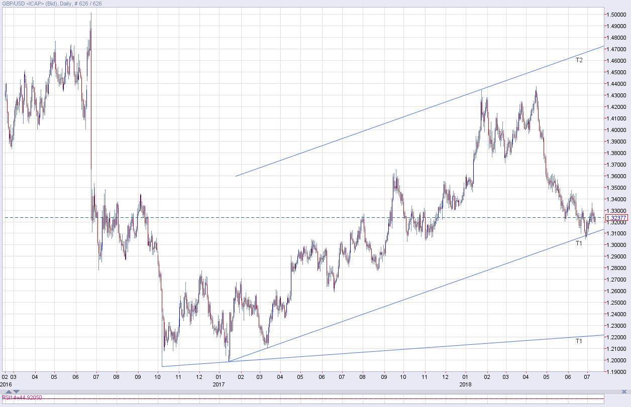 GBP USD July 2018