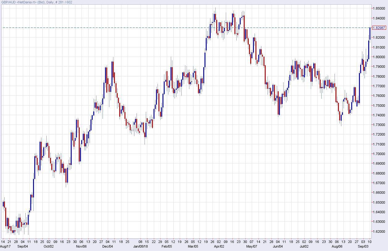 GBPAUD - Research Report Chart - September 2018