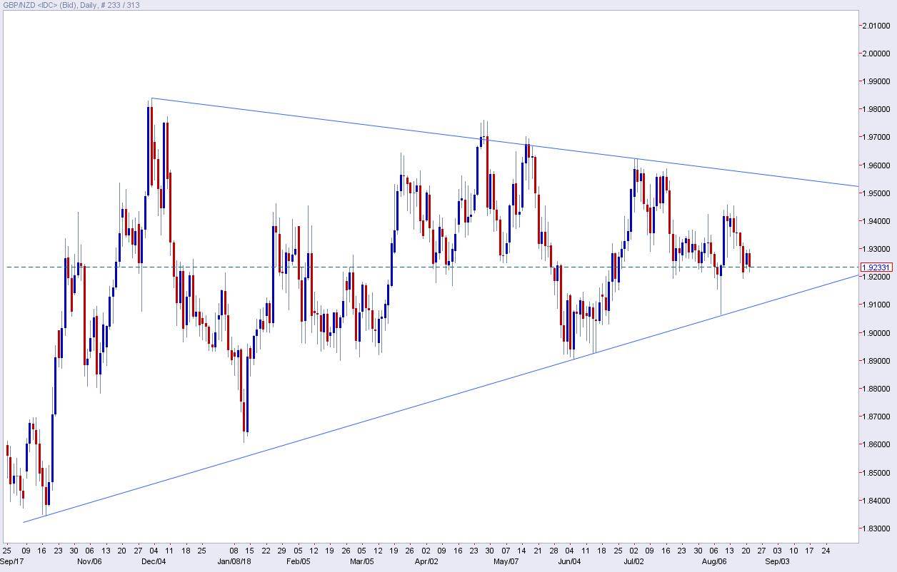 GBPNZD - Research Report - August 2018