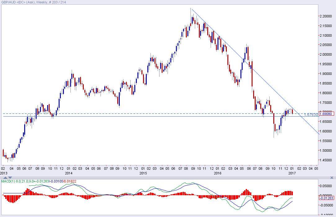 GBPAUD Currency Chart