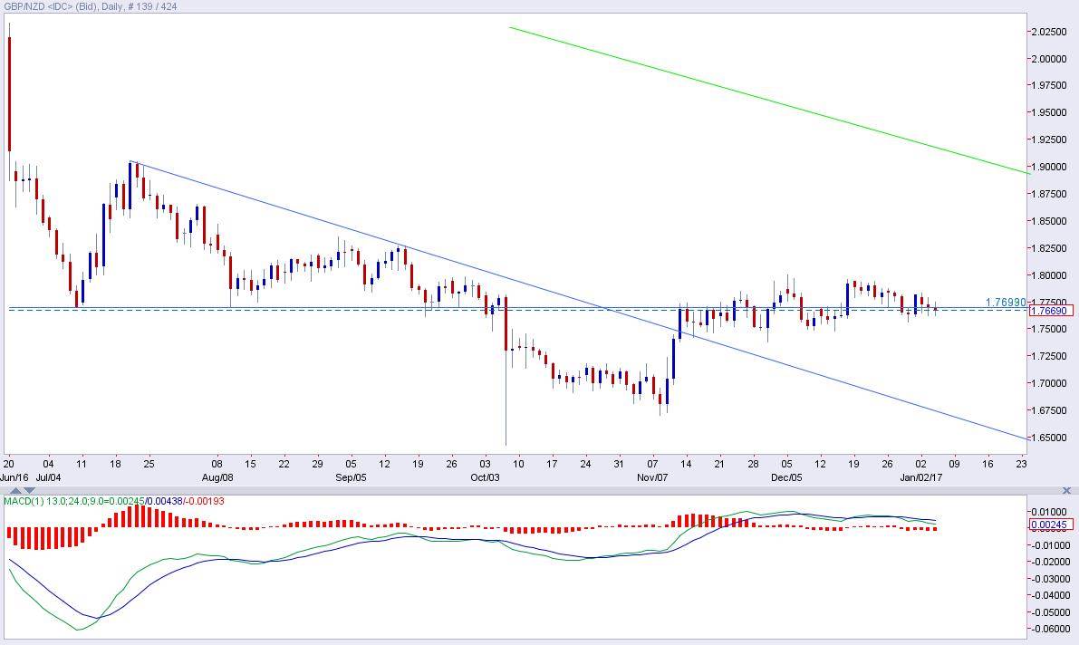 GBPNZD Chart