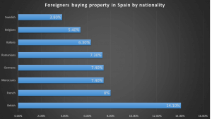 Number of foreigners buying property in Spain by nationality