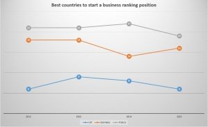 Best countries to start a business ranking position