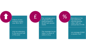 Key facts about mortgages to buy a property in Spain