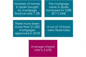 key facts about mortgages to buy a property in Spain