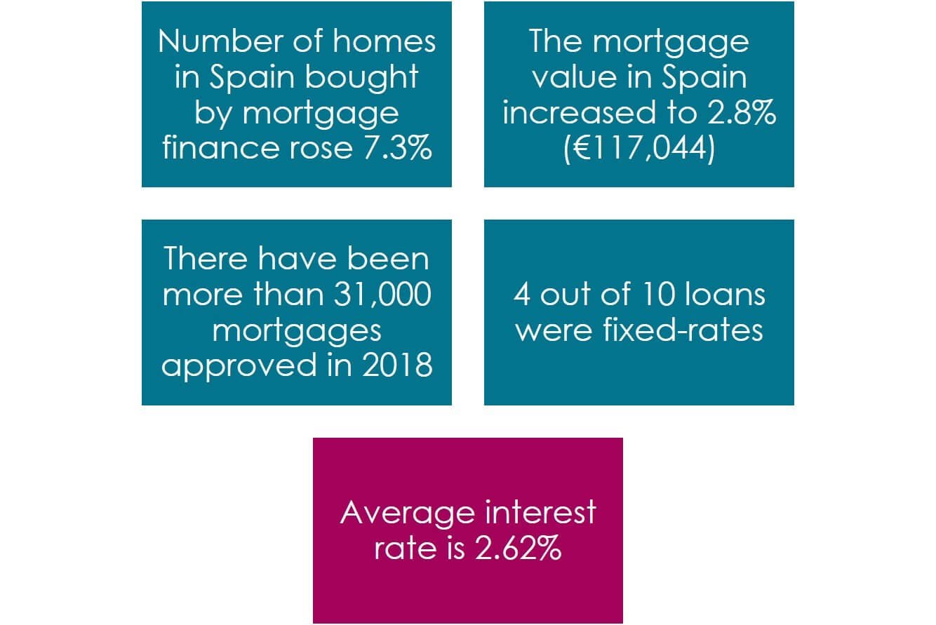 key facts about mortgages to buy a property in Spain