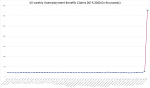 US unemployment benefits figures 2019/2020