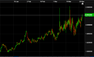 GBPAUD chart and second quarter forecast