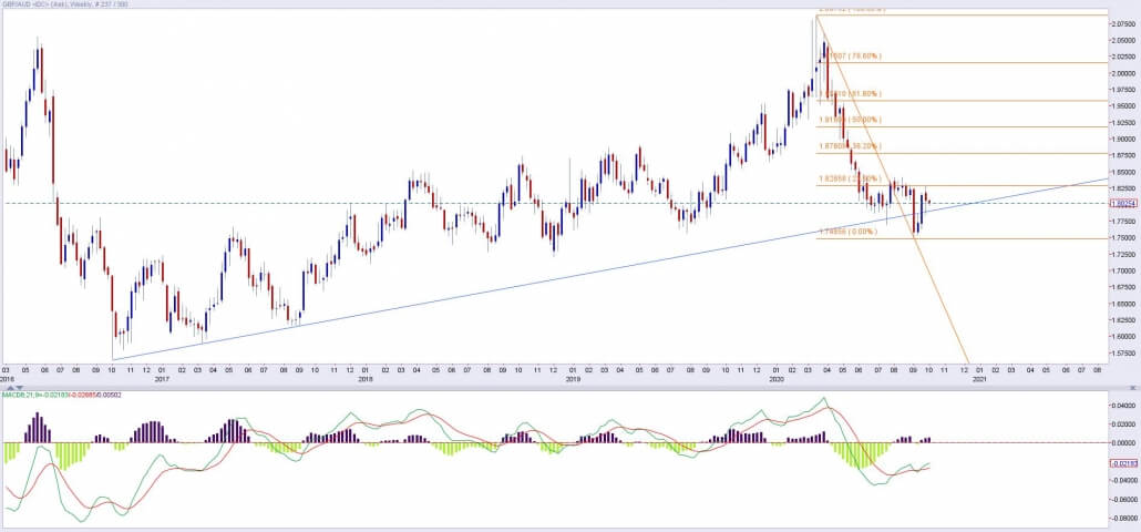 gbpaud quarter 3