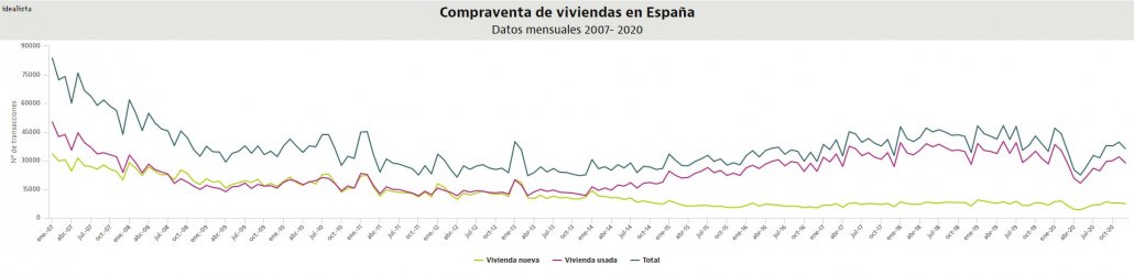 sales of spanish property data